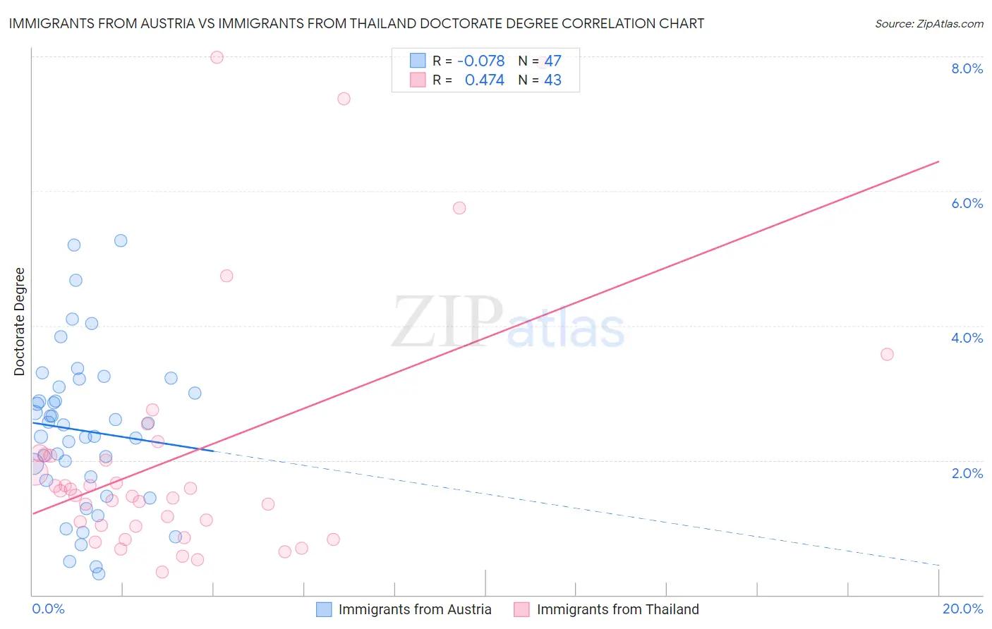 Immigrants from Austria vs Immigrants from Thailand Doctorate Degree