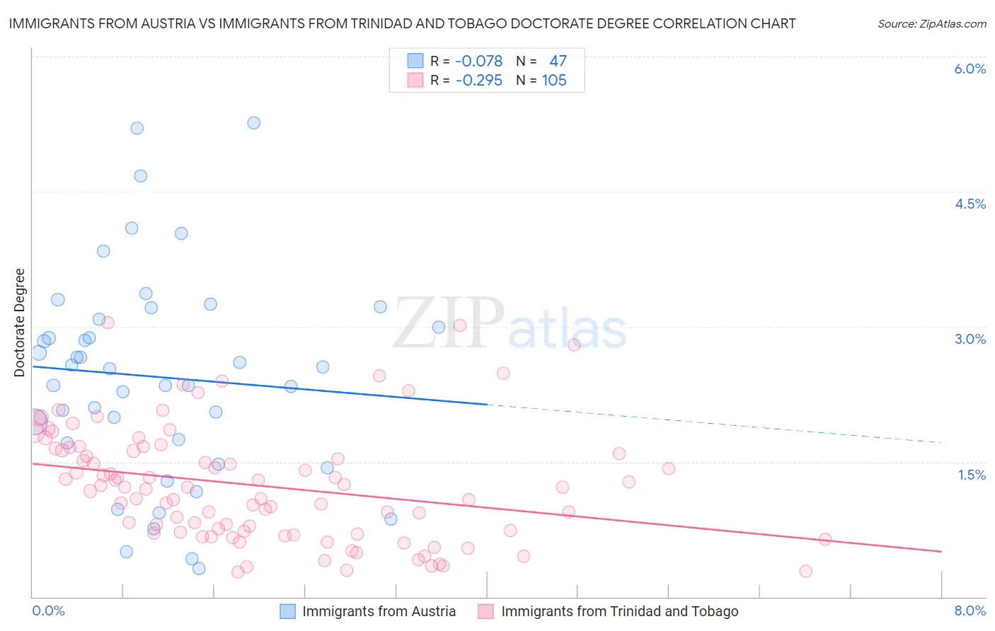 Immigrants from Austria vs Immigrants from Trinidad and Tobago Doctorate Degree