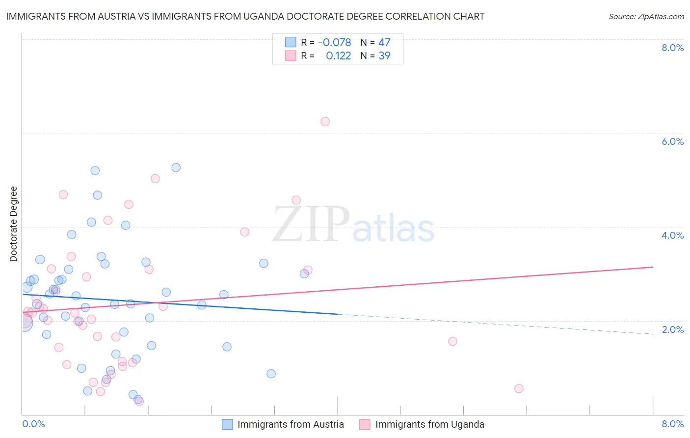 Immigrants from Austria vs Immigrants from Uganda Doctorate Degree