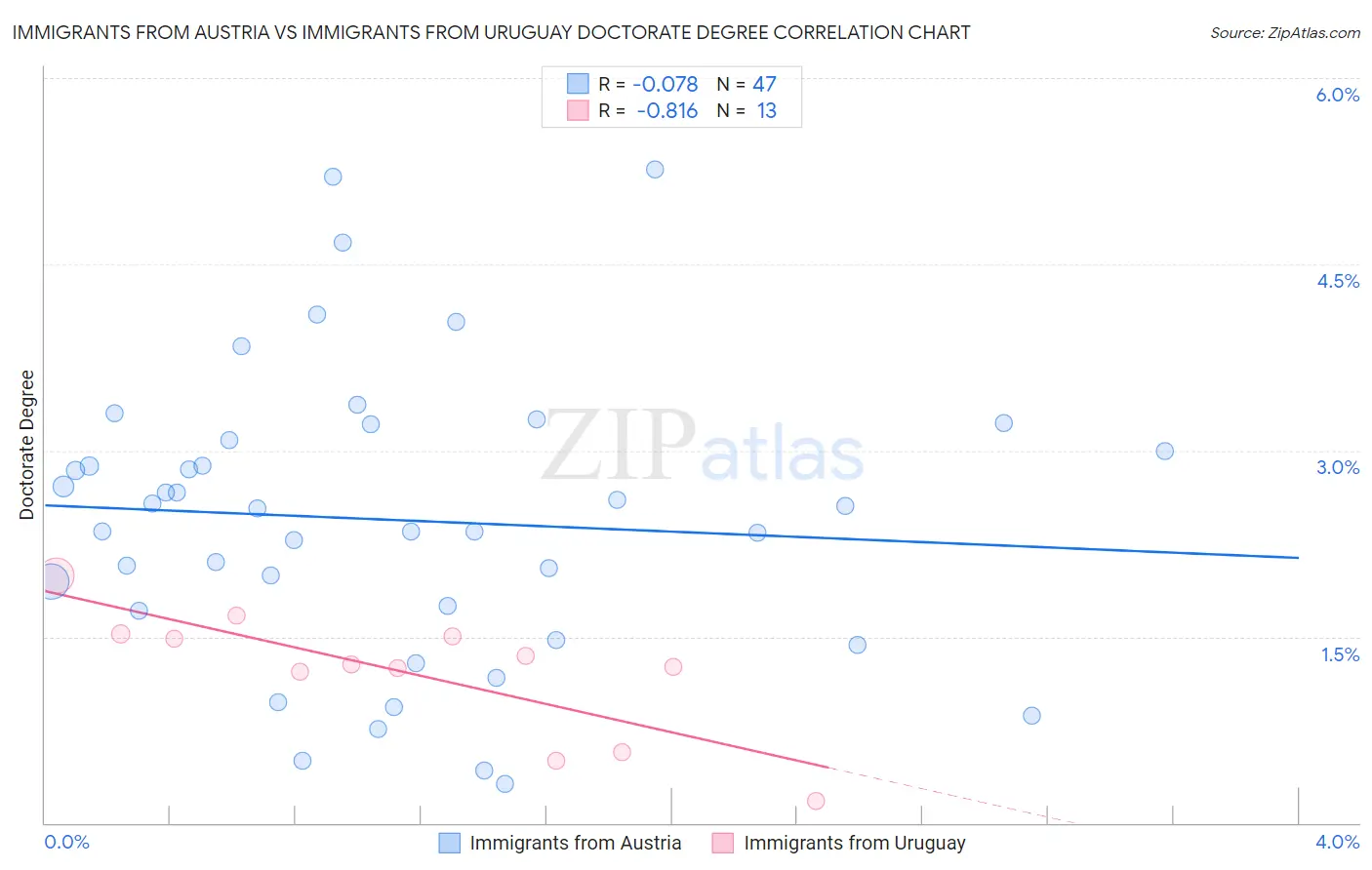 Immigrants from Austria vs Immigrants from Uruguay Doctorate Degree