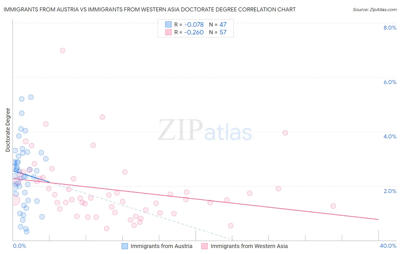 Immigrants from Austria vs Immigrants from Western Asia Doctorate Degree