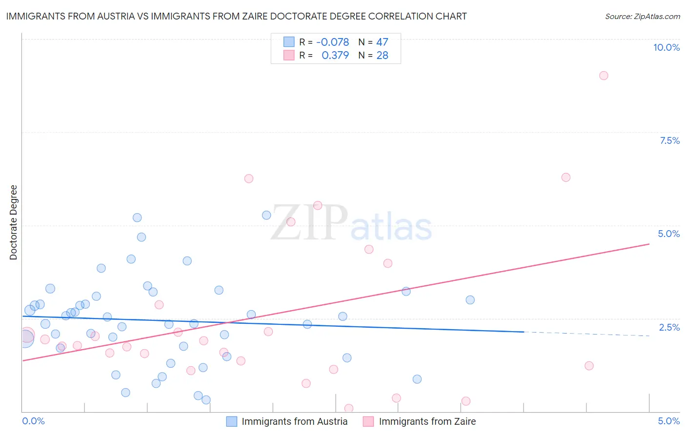 Immigrants from Austria vs Immigrants from Zaire Doctorate Degree