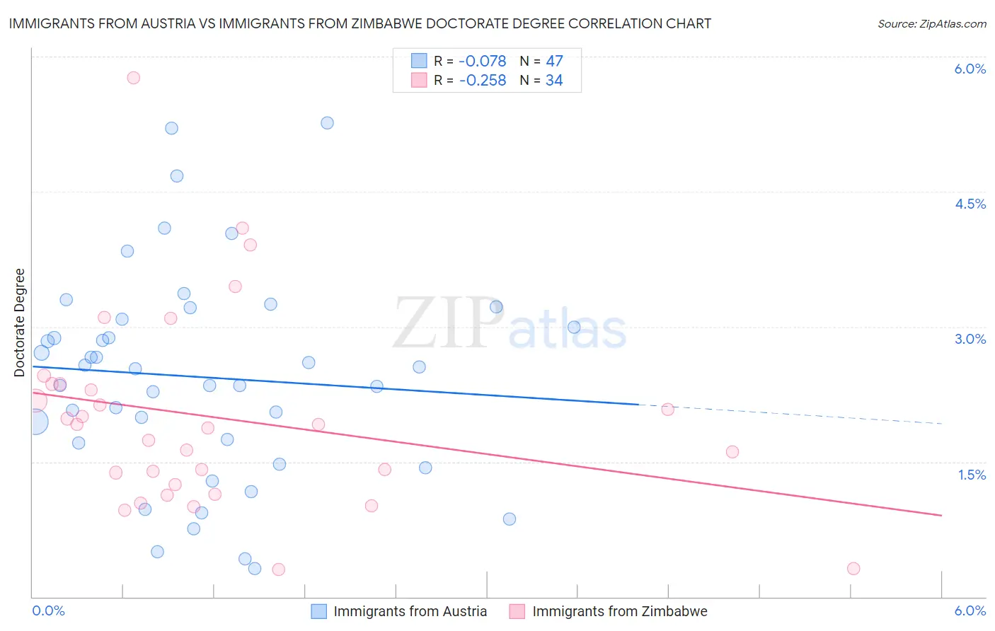 Immigrants from Austria vs Immigrants from Zimbabwe Doctorate Degree