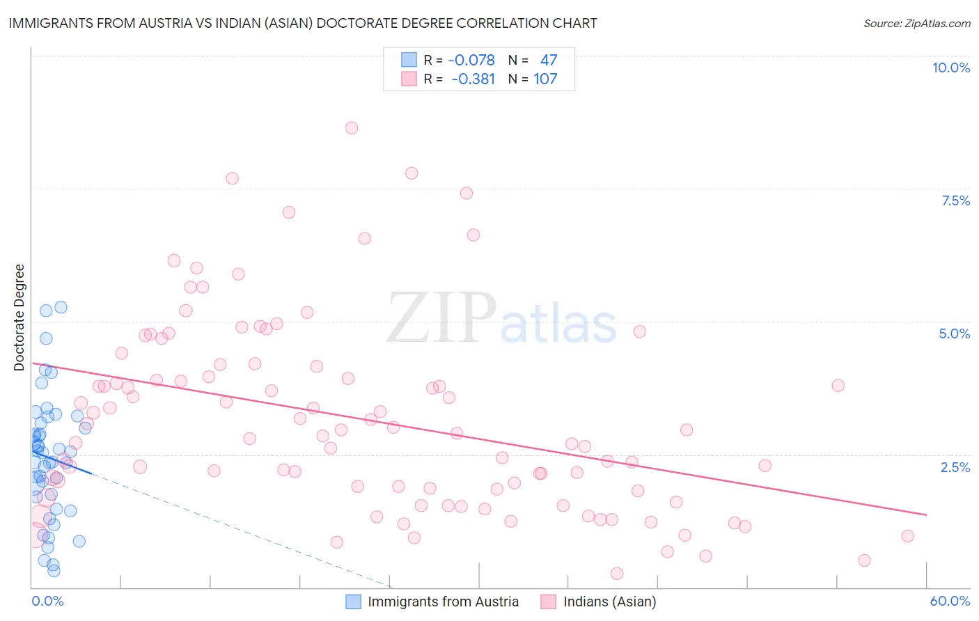 Immigrants from Austria vs Indian (Asian) Doctorate Degree