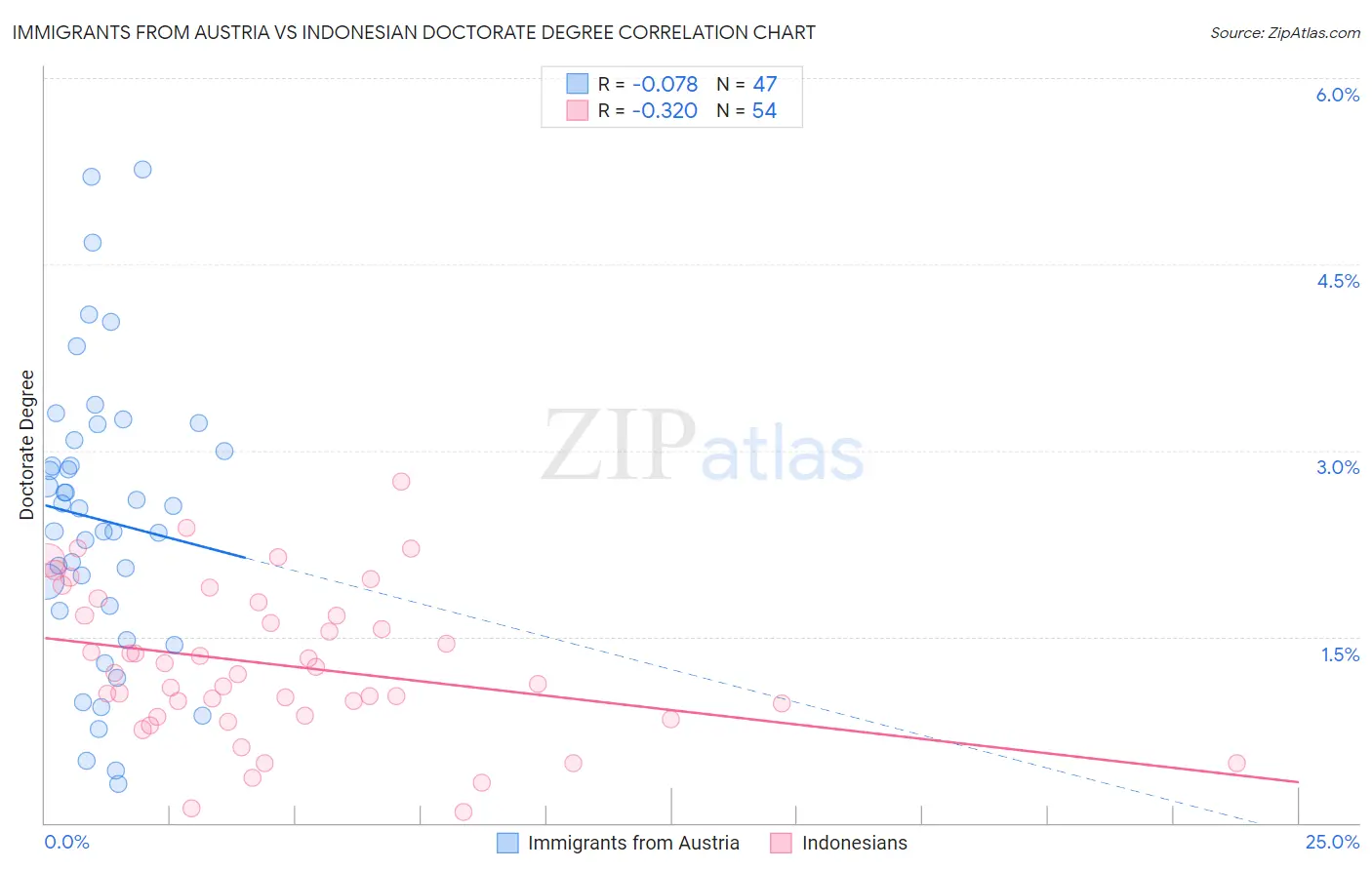 Immigrants from Austria vs Indonesian Doctorate Degree