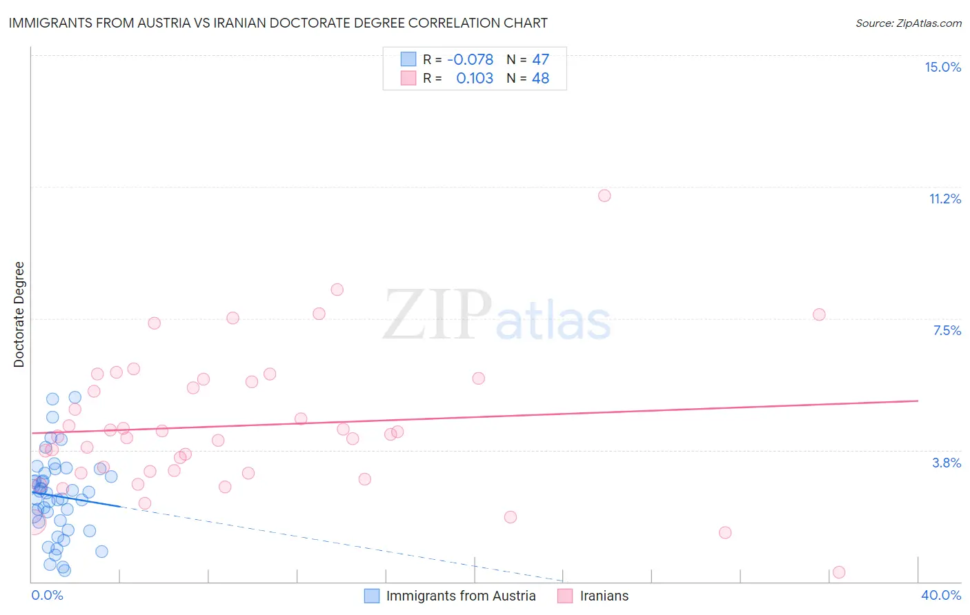 Immigrants from Austria vs Iranian Doctorate Degree