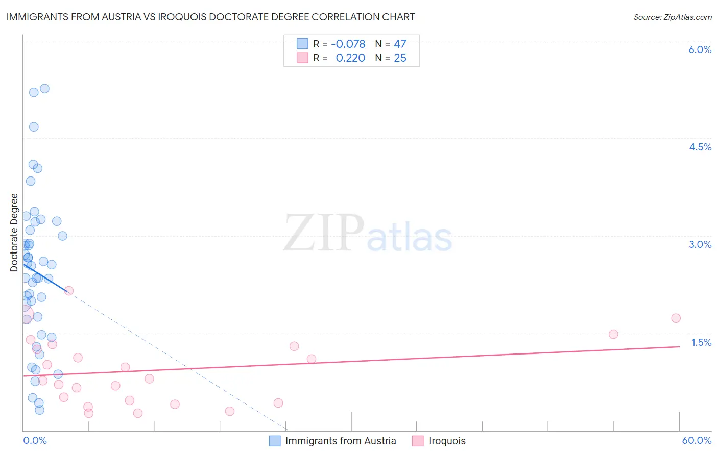 Immigrants from Austria vs Iroquois Doctorate Degree
