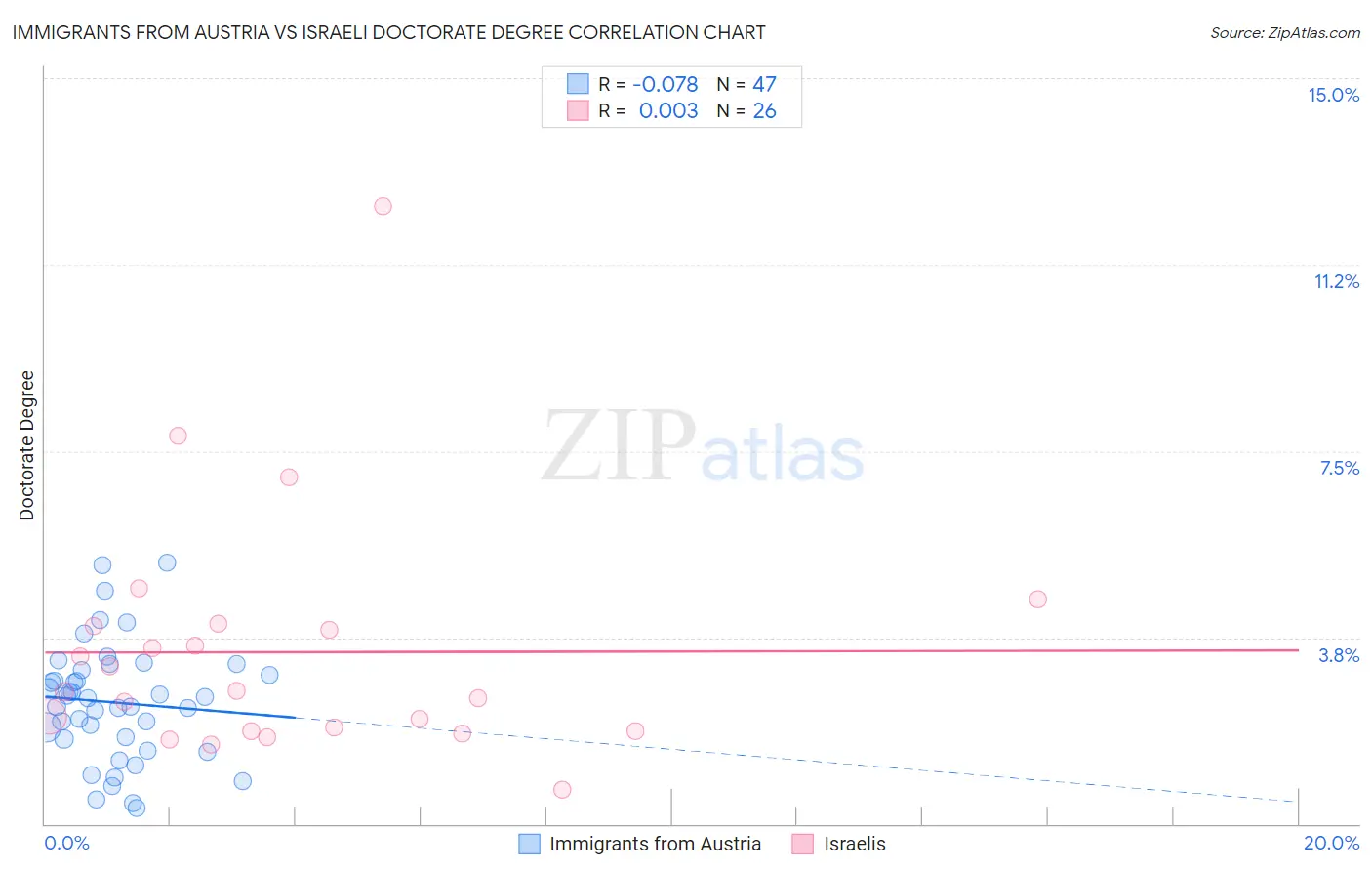 Immigrants from Austria vs Israeli Doctorate Degree