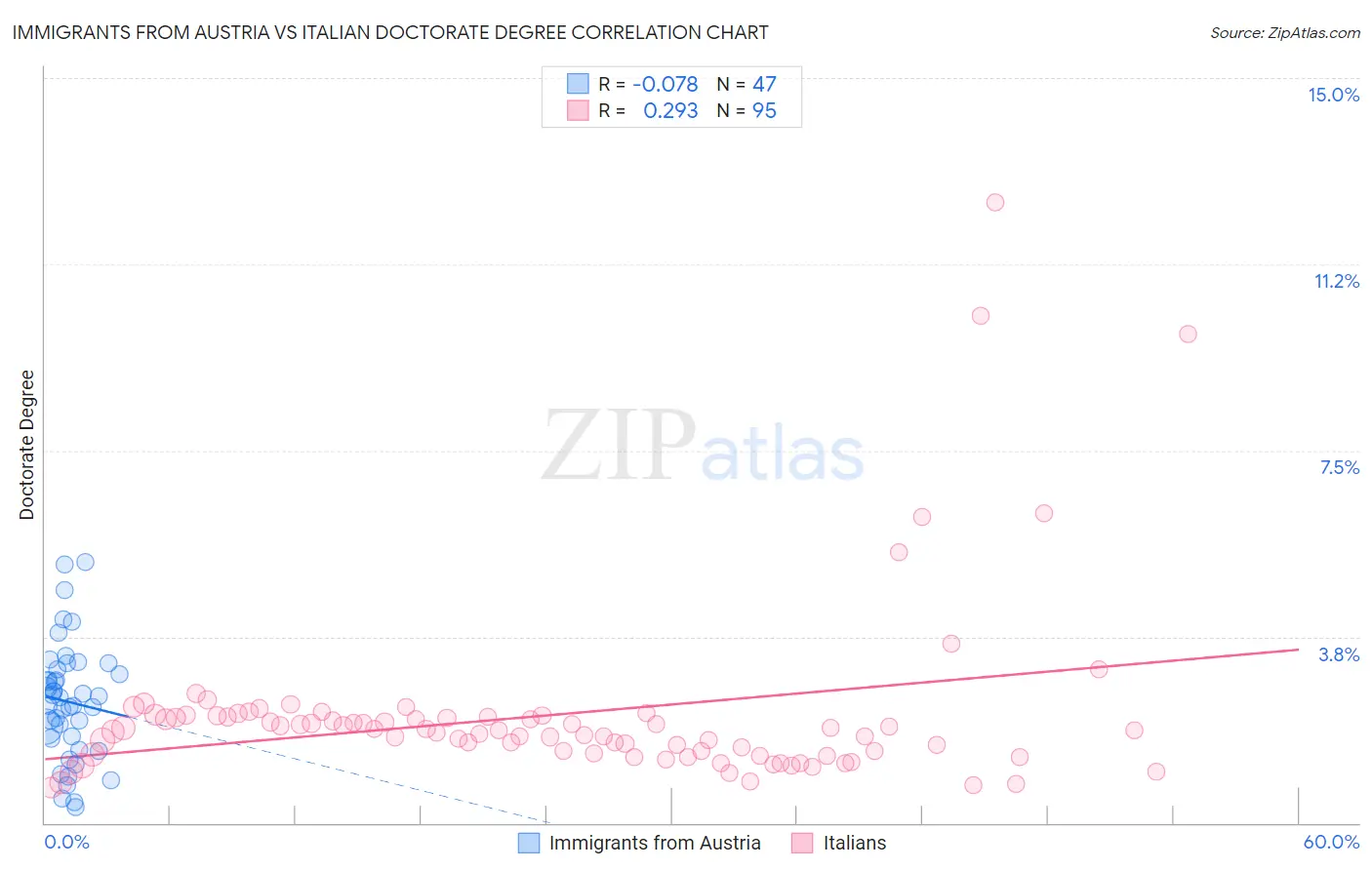 Immigrants from Austria vs Italian Doctorate Degree