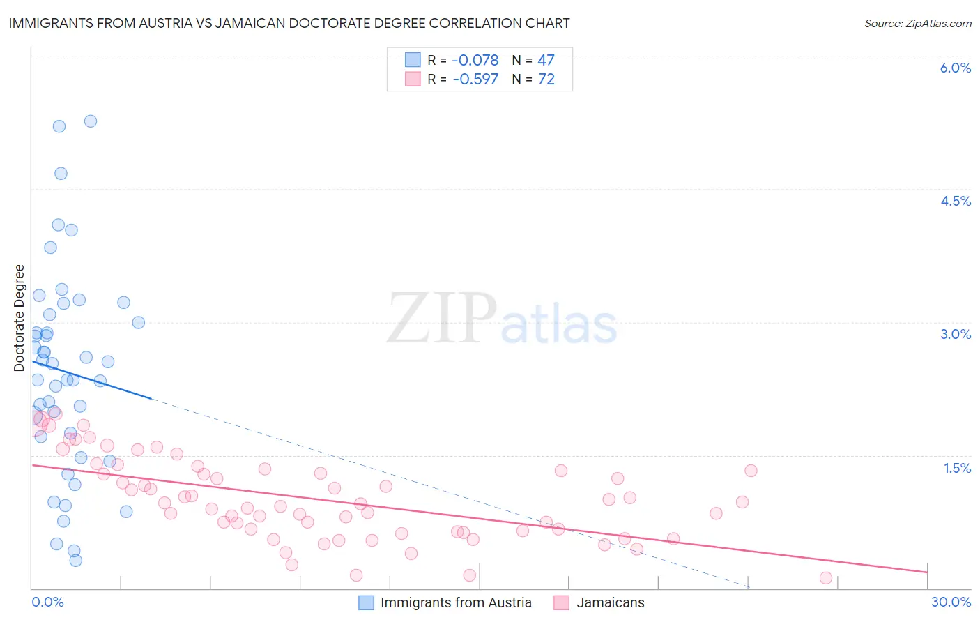 Immigrants from Austria vs Jamaican Doctorate Degree