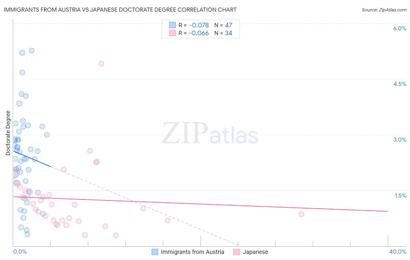 Immigrants from Austria vs Japanese Doctorate Degree