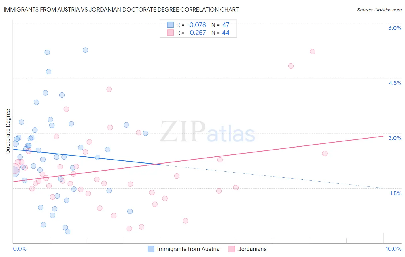 Immigrants from Austria vs Jordanian Doctorate Degree