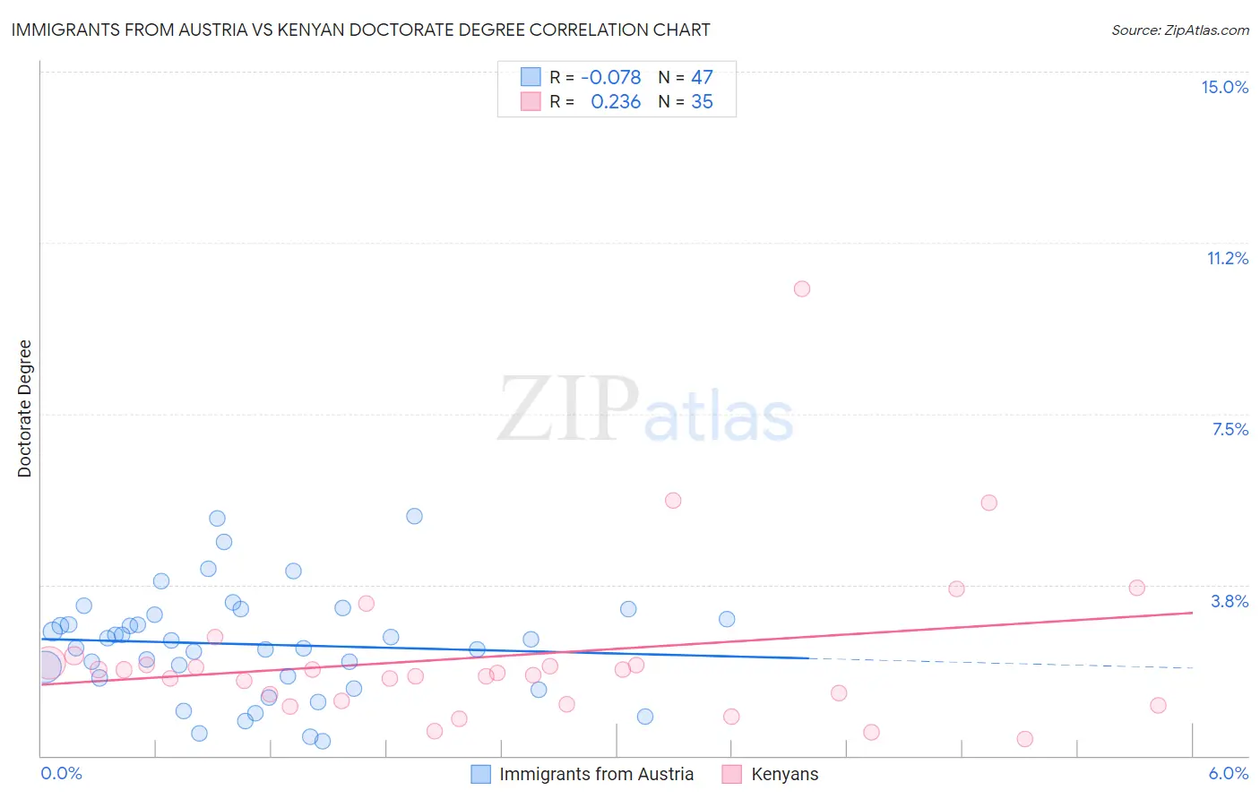 Immigrants from Austria vs Kenyan Doctorate Degree