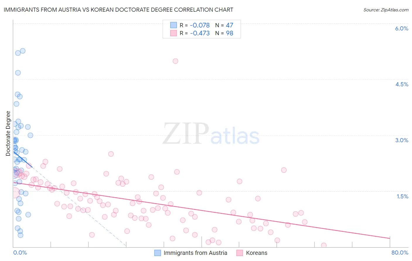Immigrants from Austria vs Korean Doctorate Degree