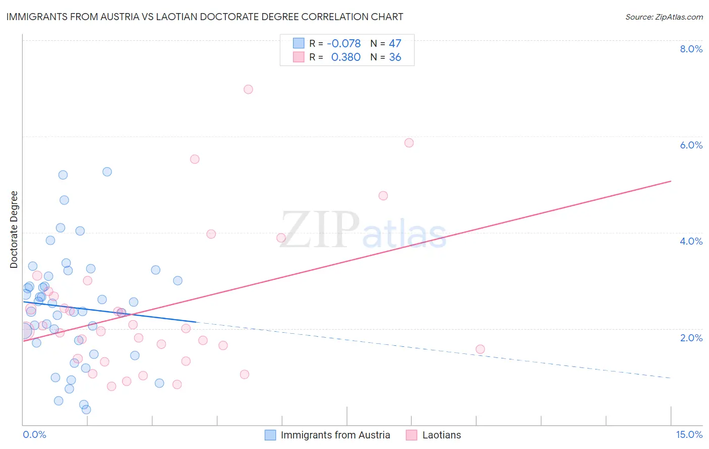 Immigrants from Austria vs Laotian Doctorate Degree