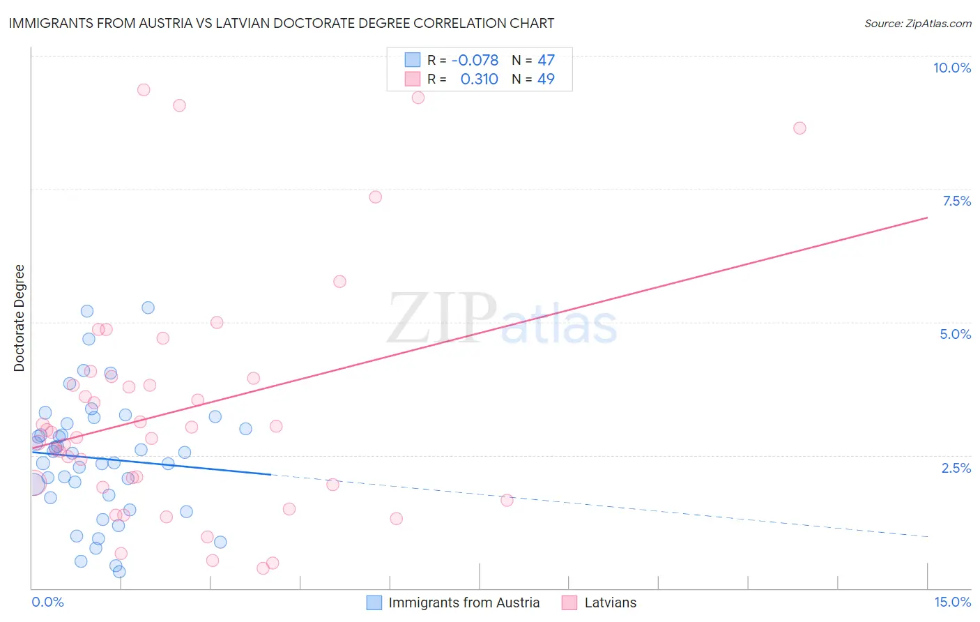 Immigrants from Austria vs Latvian Doctorate Degree