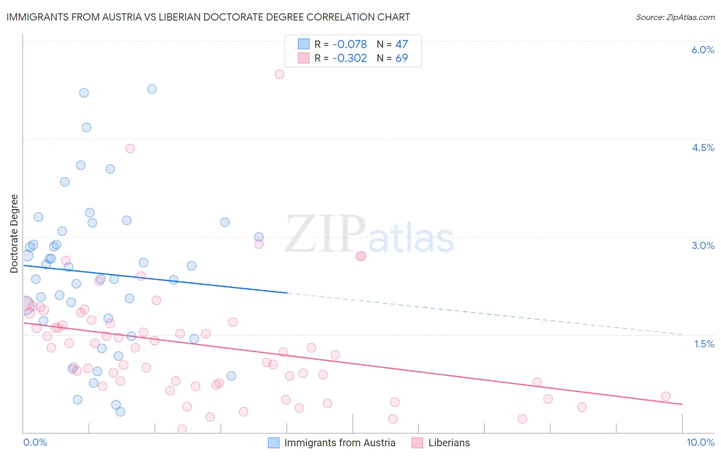 Immigrants from Austria vs Liberian Doctorate Degree