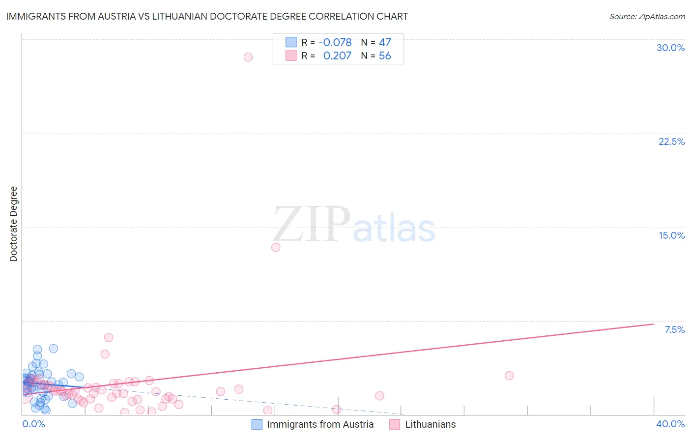 Immigrants from Austria vs Lithuanian Doctorate Degree