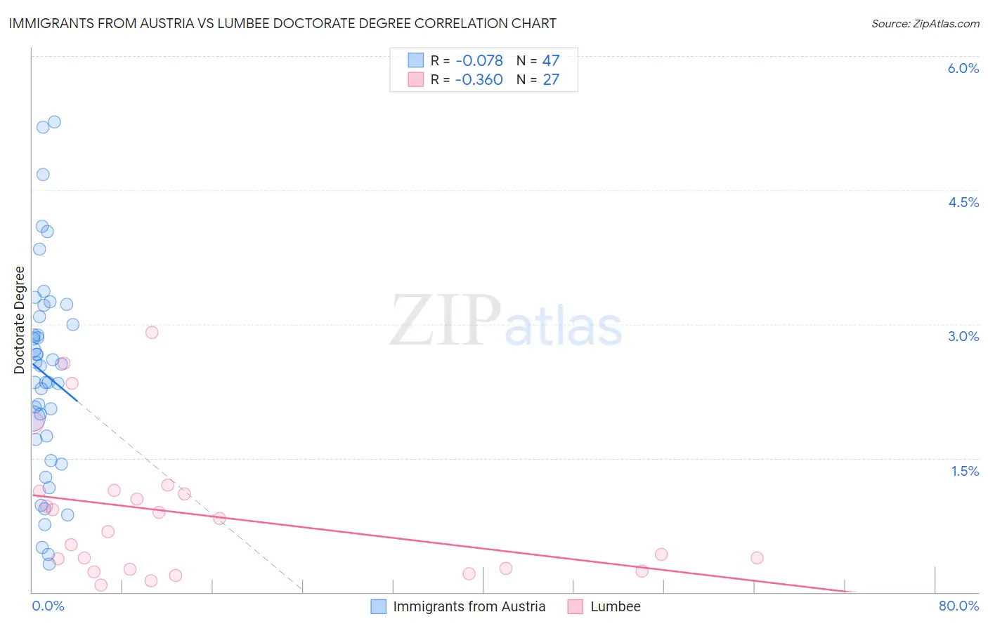 Immigrants from Austria vs Lumbee Doctorate Degree