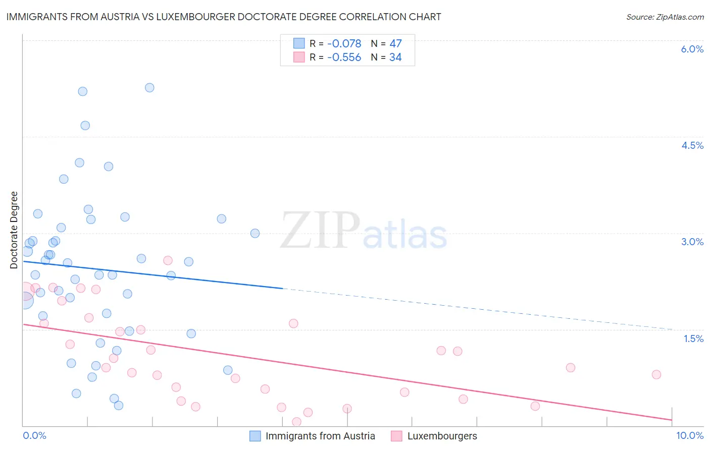 Immigrants from Austria vs Luxembourger Doctorate Degree