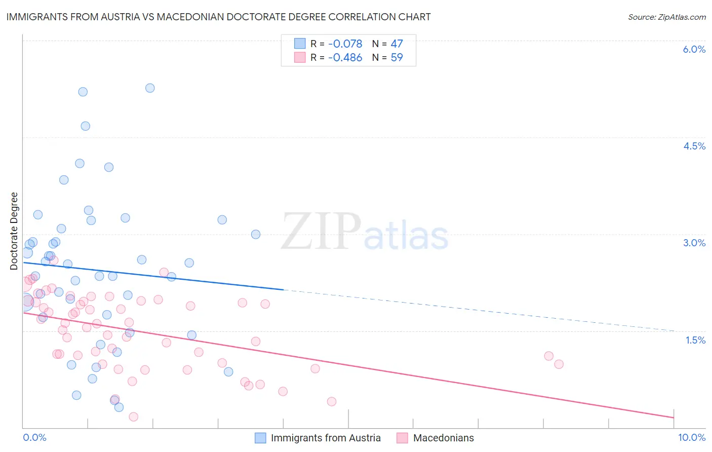 Immigrants from Austria vs Macedonian Doctorate Degree