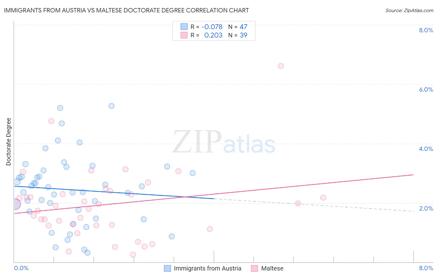 Immigrants from Austria vs Maltese Doctorate Degree