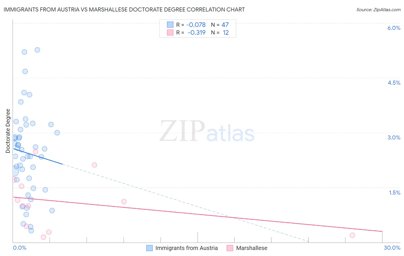 Immigrants from Austria vs Marshallese Doctorate Degree