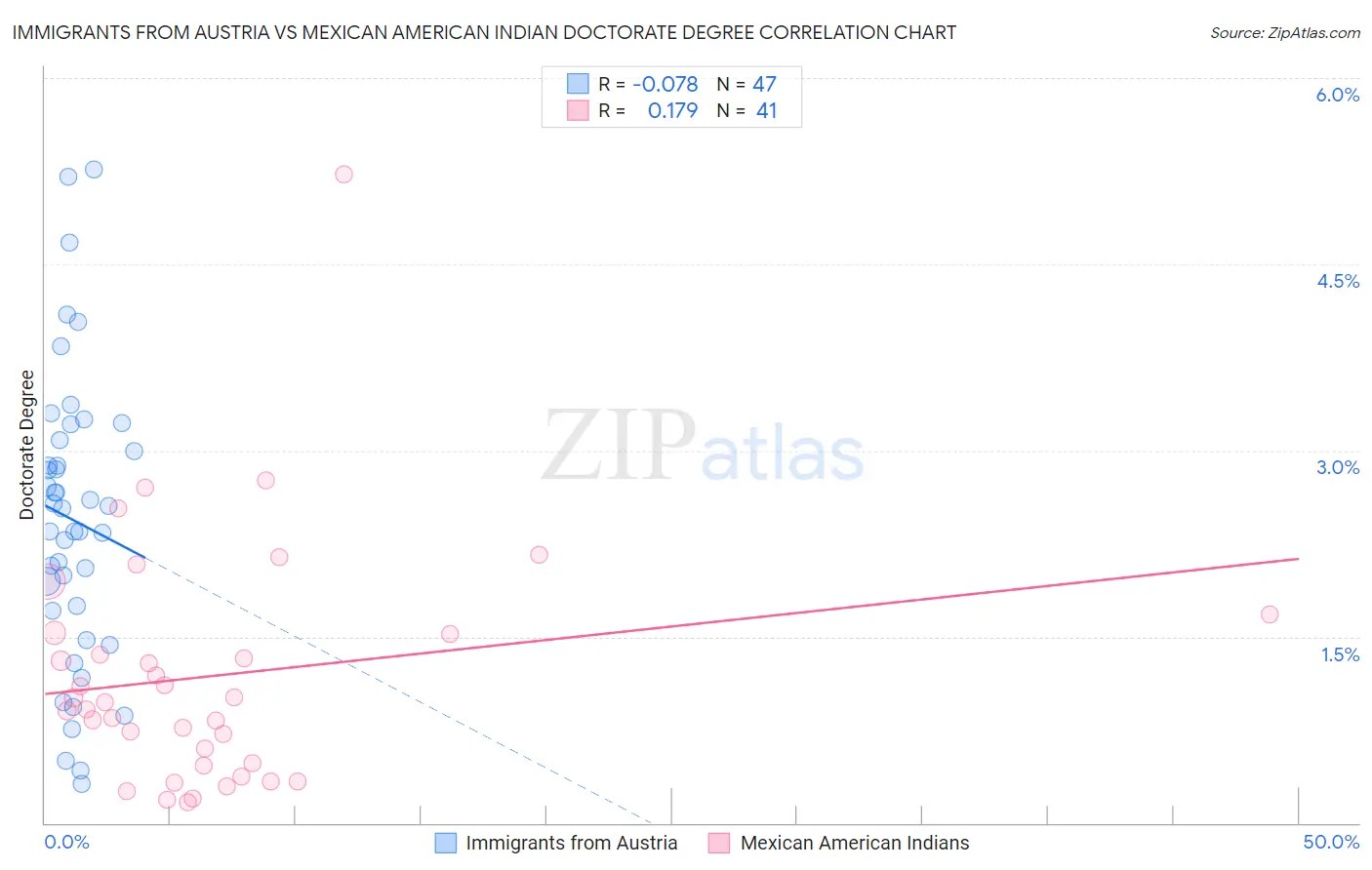 Immigrants from Austria vs Mexican American Indian Doctorate Degree