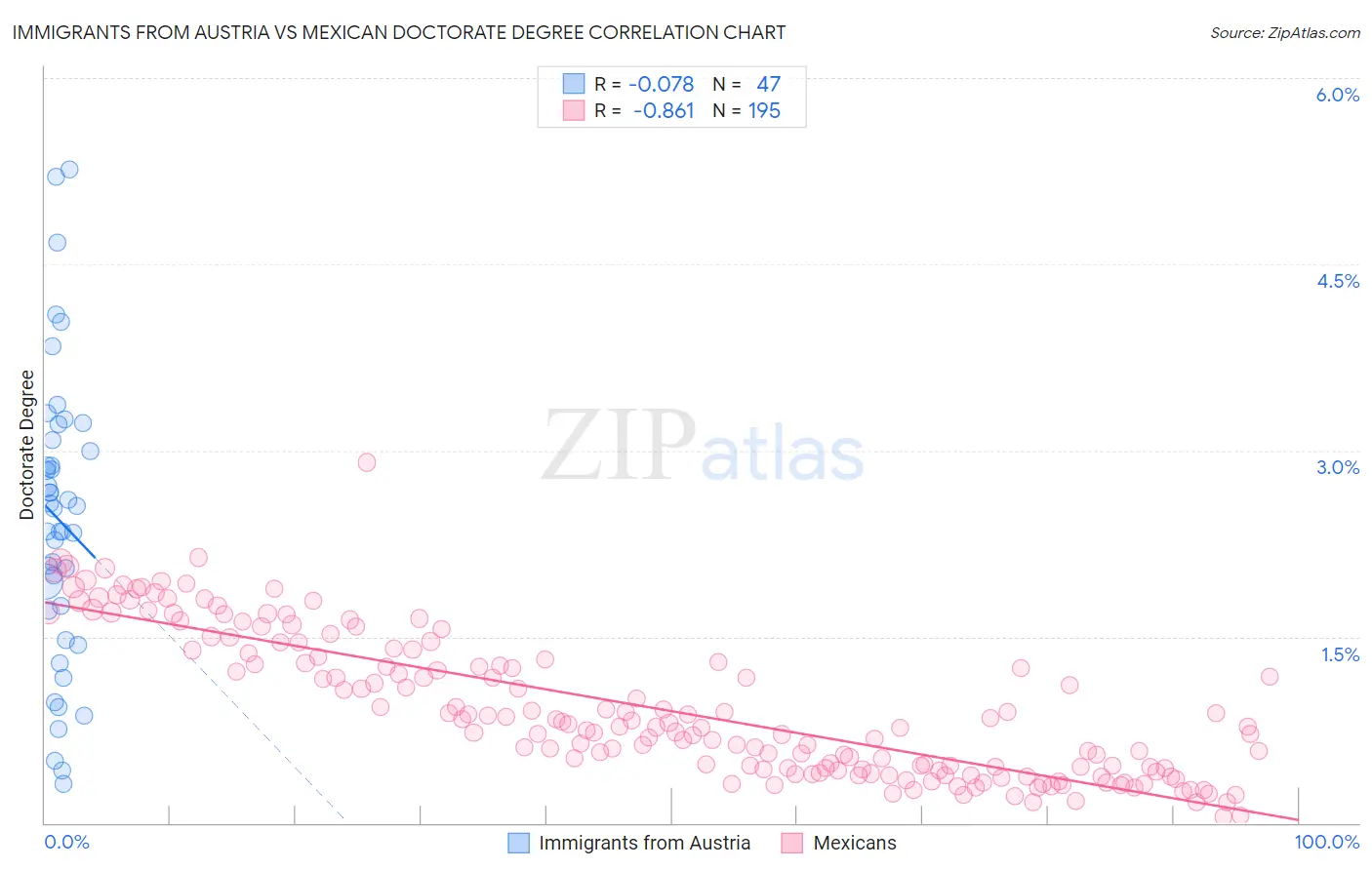 Immigrants from Austria vs Mexican Doctorate Degree