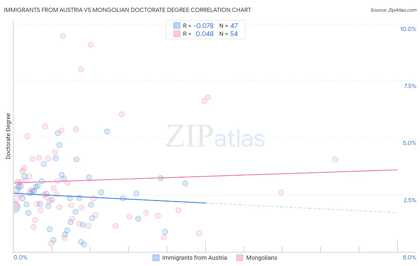 Immigrants from Austria vs Mongolian Doctorate Degree