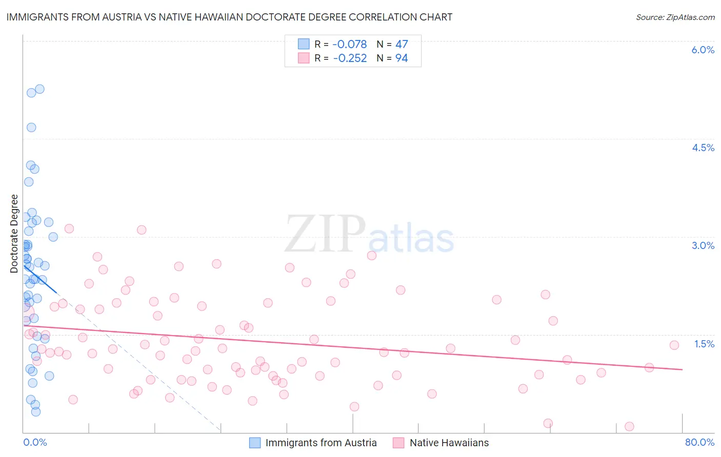 Immigrants from Austria vs Native Hawaiian Doctorate Degree