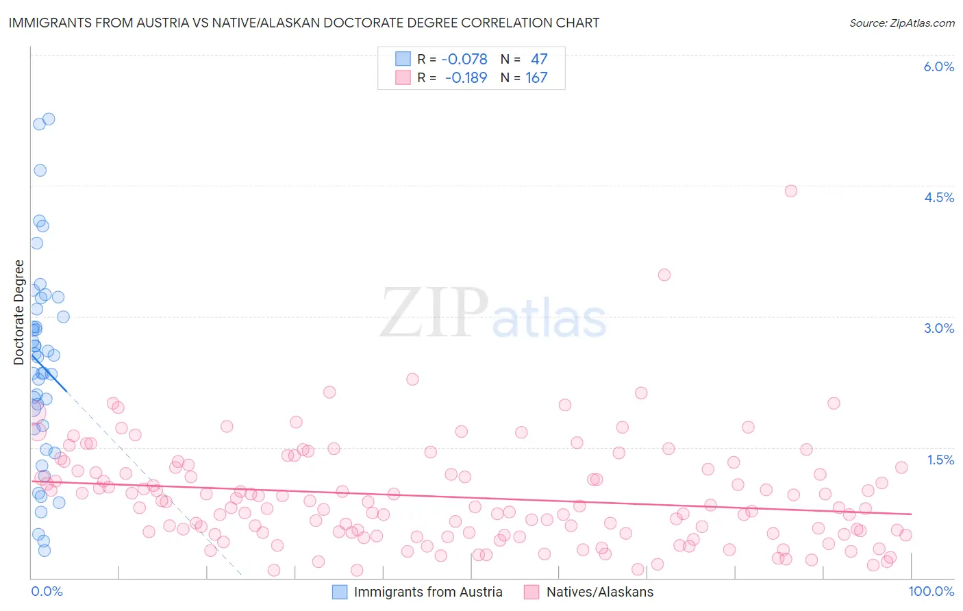 Immigrants from Austria vs Native/Alaskan Doctorate Degree