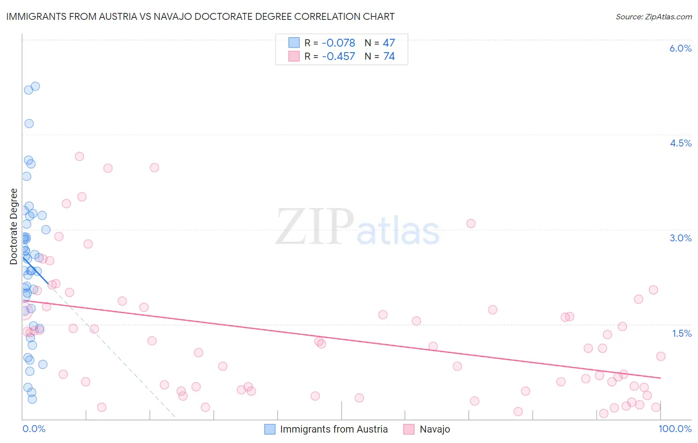 Immigrants from Austria vs Navajo Doctorate Degree