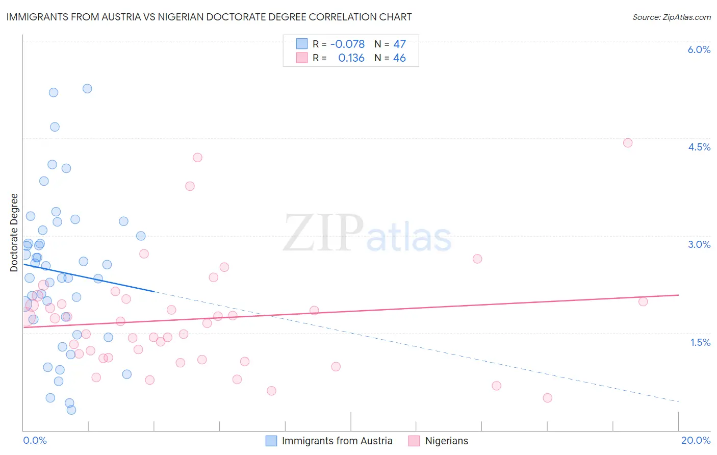 Immigrants from Austria vs Nigerian Doctorate Degree