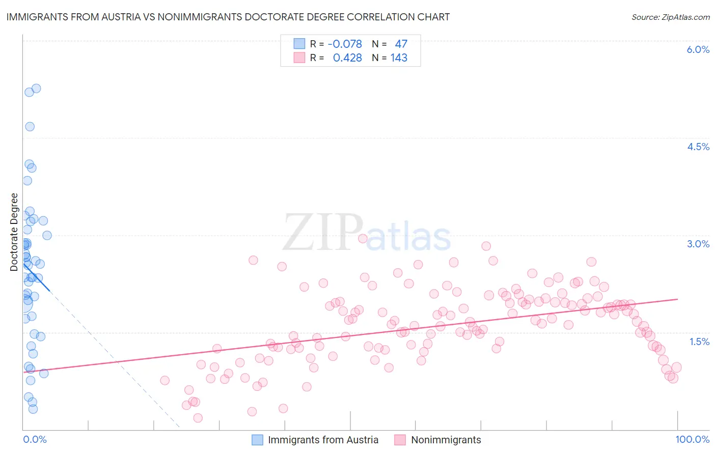 Immigrants from Austria vs Nonimmigrants Doctorate Degree