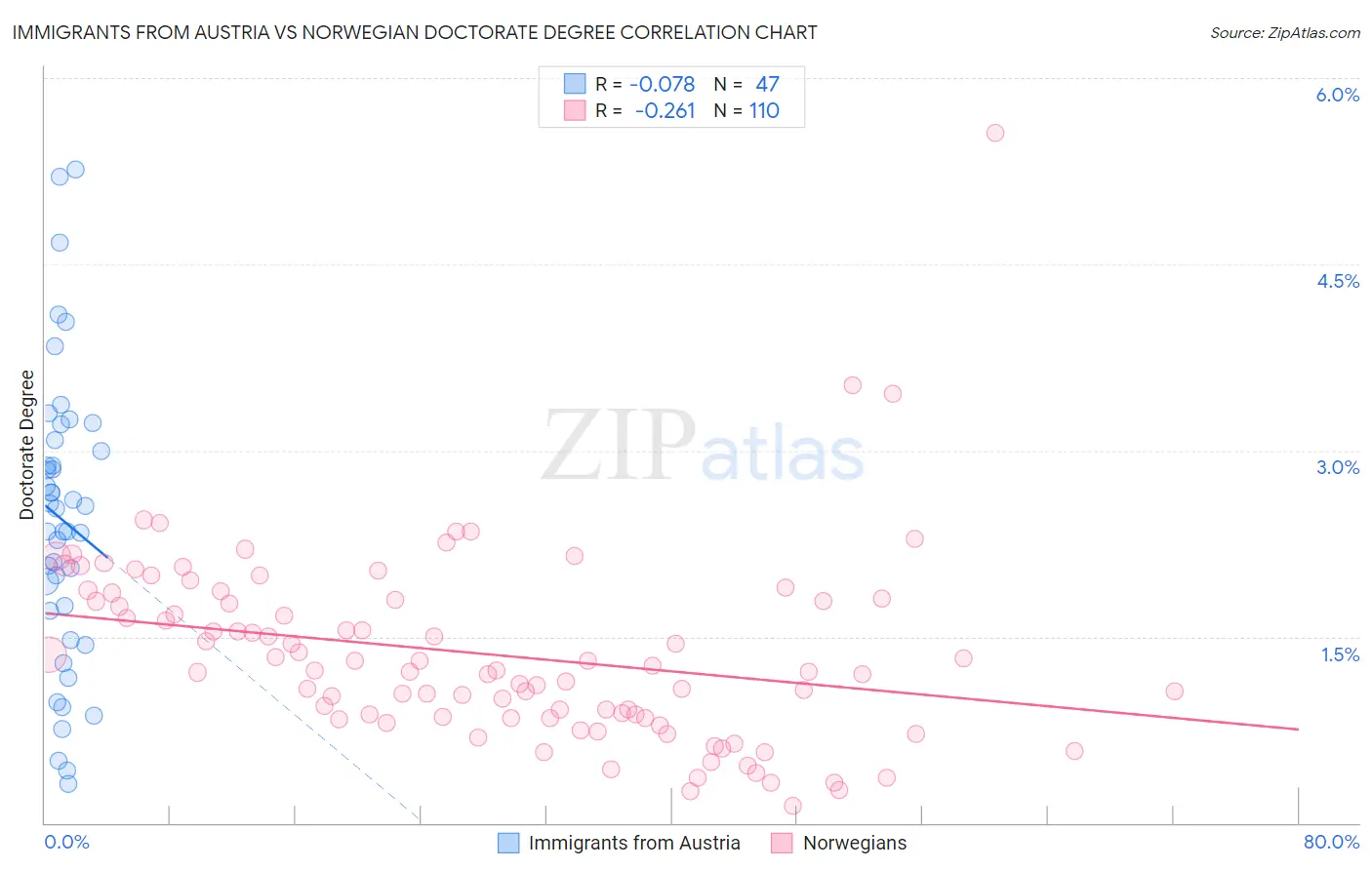 Immigrants from Austria vs Norwegian Doctorate Degree