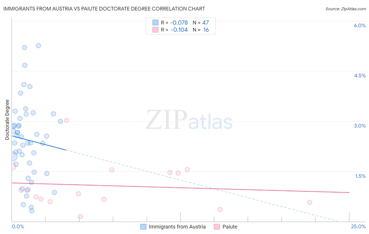 Immigrants from Austria vs Paiute Doctorate Degree