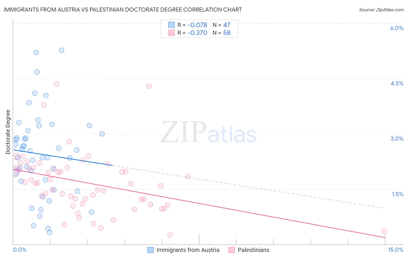 Immigrants from Austria vs Palestinian Doctorate Degree