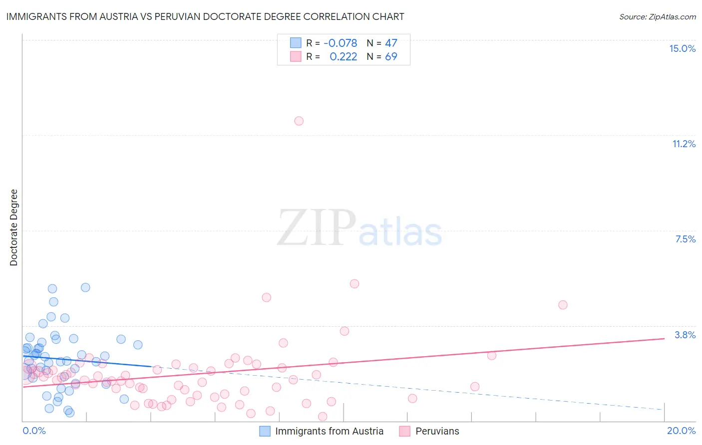 Immigrants from Austria vs Peruvian Doctorate Degree
