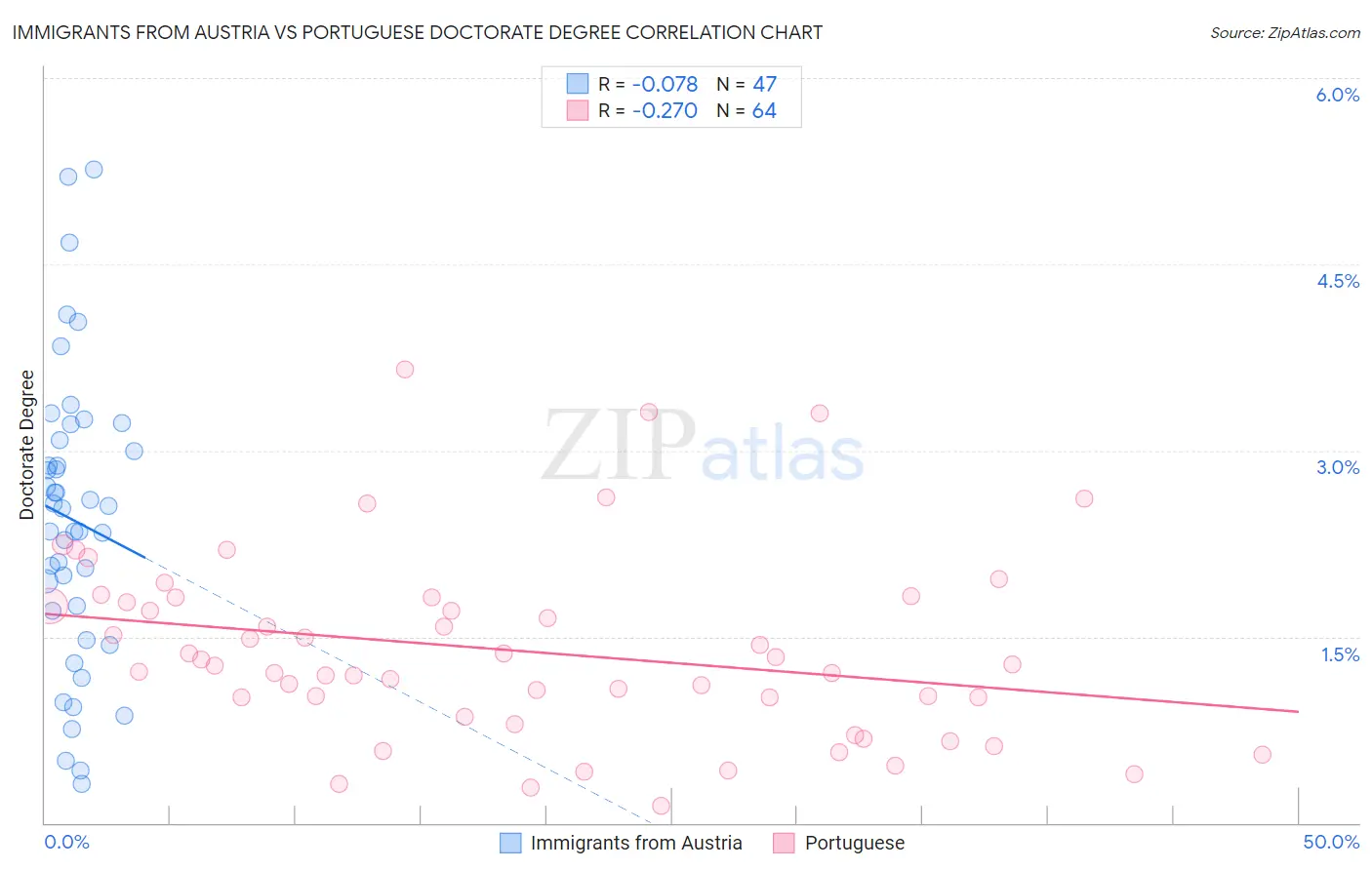 Immigrants from Austria vs Portuguese Doctorate Degree