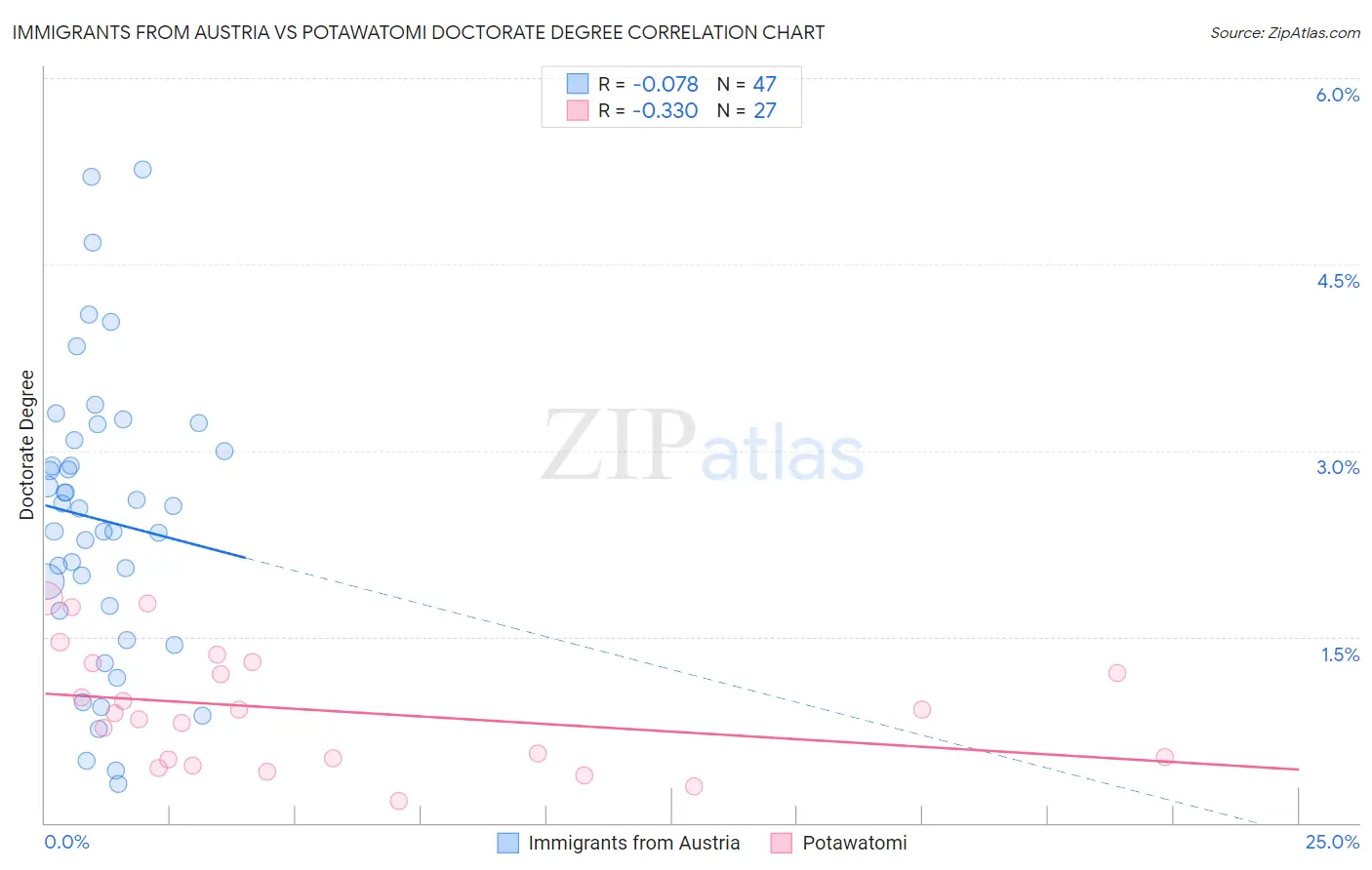 Immigrants from Austria vs Potawatomi Doctorate Degree