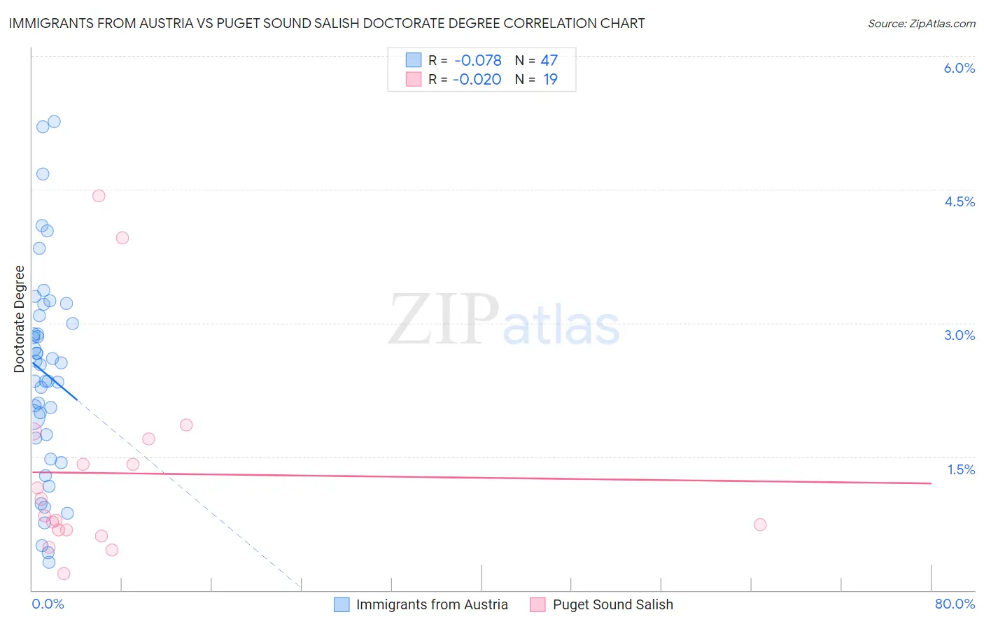Immigrants from Austria vs Puget Sound Salish Doctorate Degree