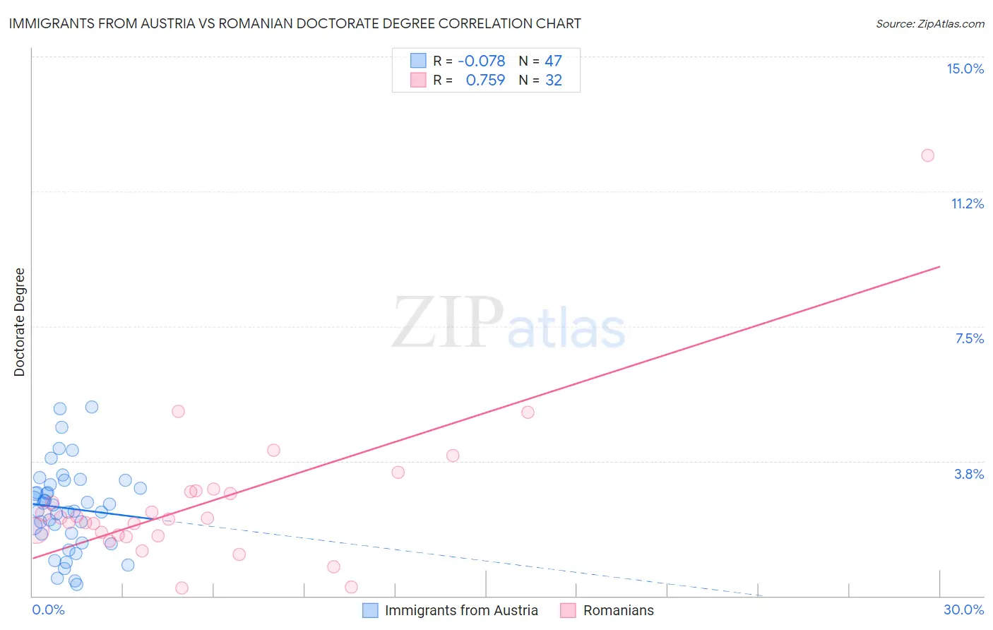 Immigrants from Austria vs Romanian Doctorate Degree