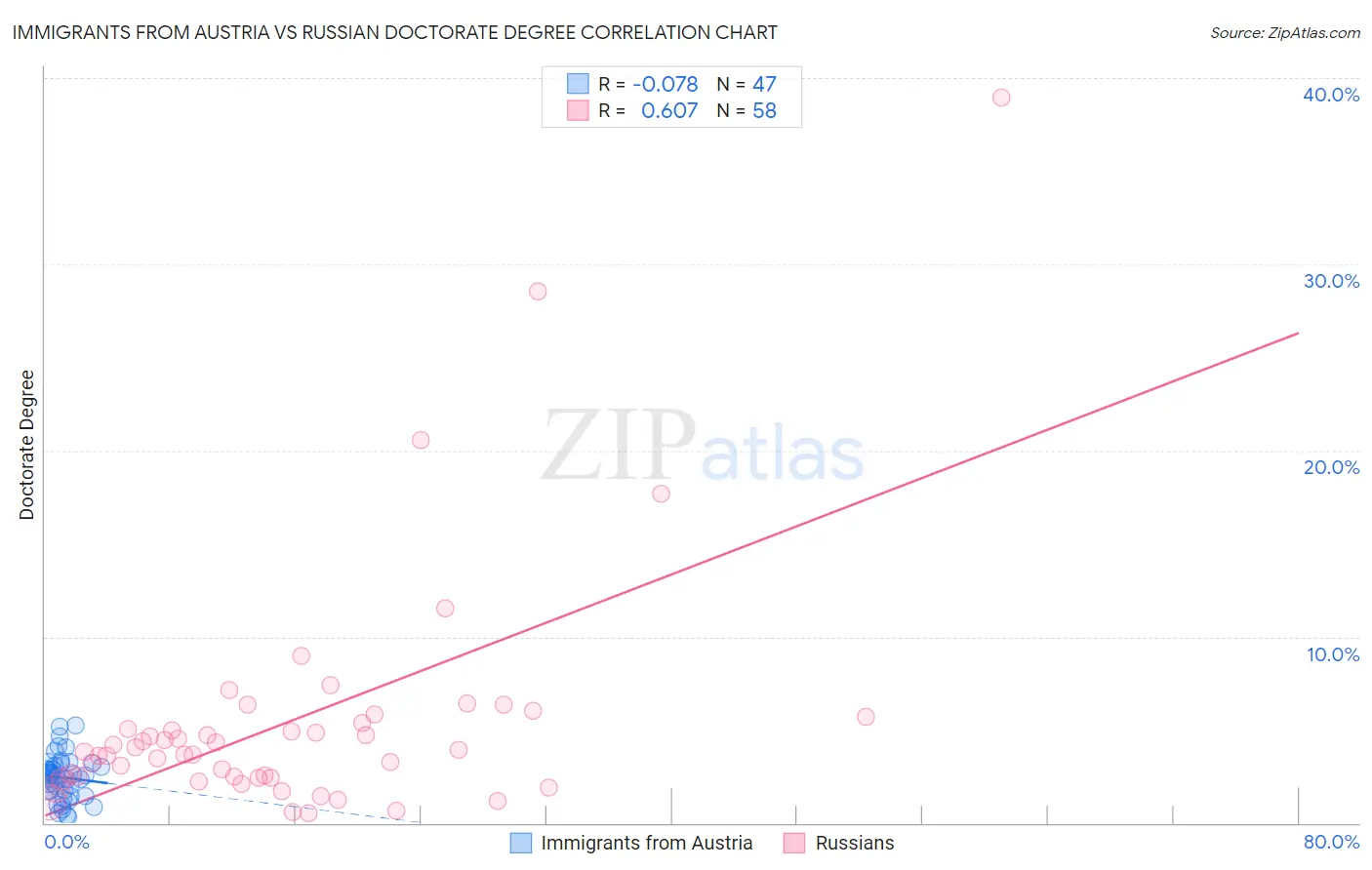 Immigrants from Austria vs Russian Doctorate Degree