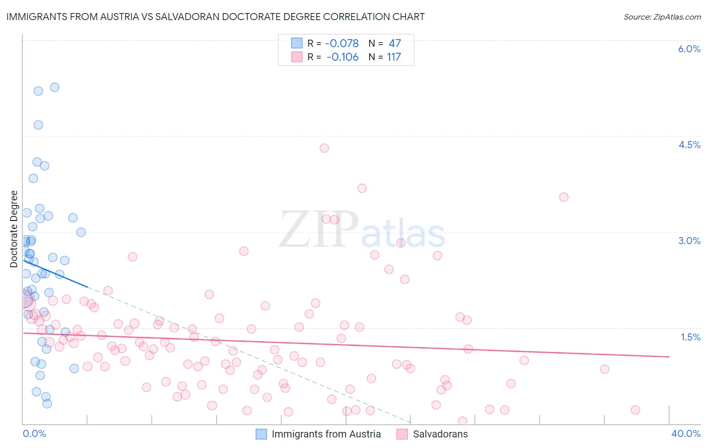 Immigrants from Austria vs Salvadoran Doctorate Degree