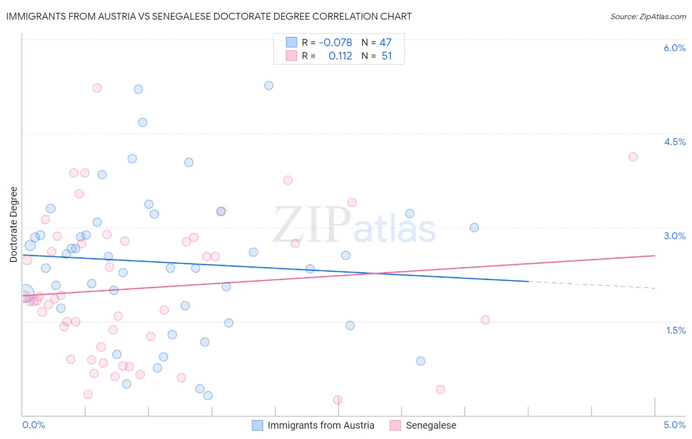 Immigrants from Austria vs Senegalese Doctorate Degree