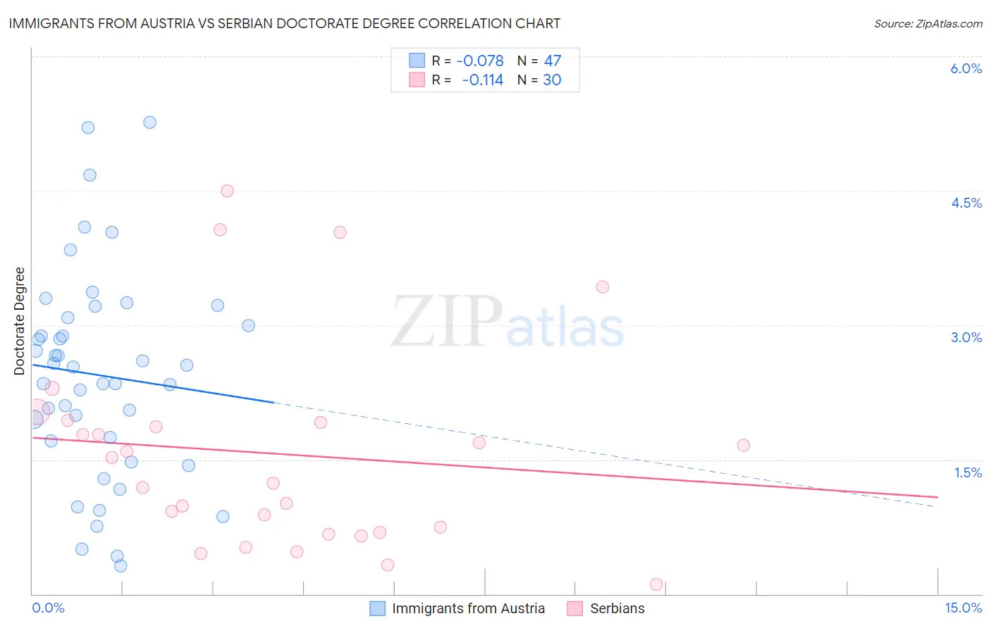 Immigrants from Austria vs Serbian Doctorate Degree