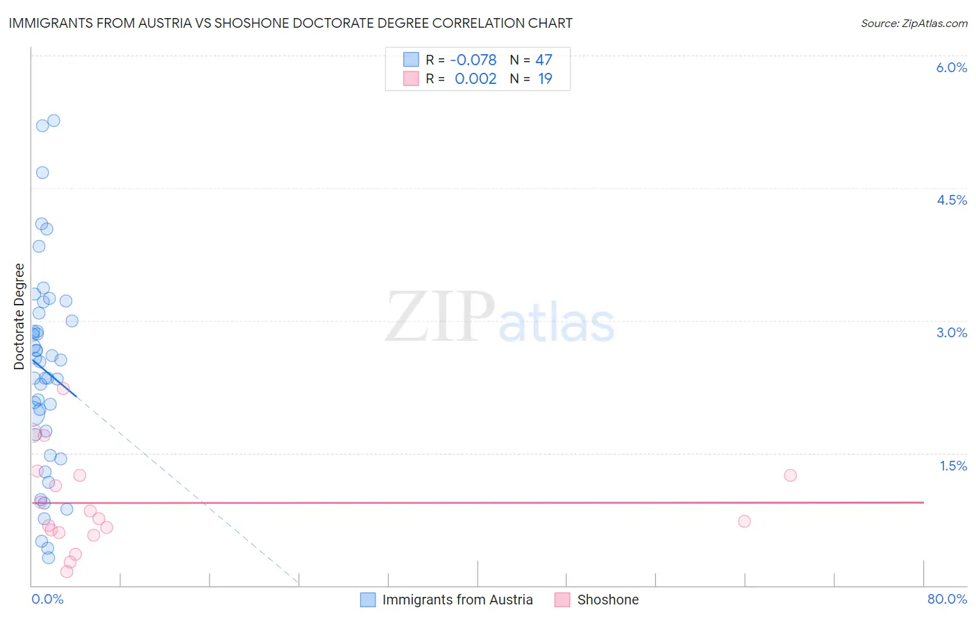 Immigrants from Austria vs Shoshone Doctorate Degree