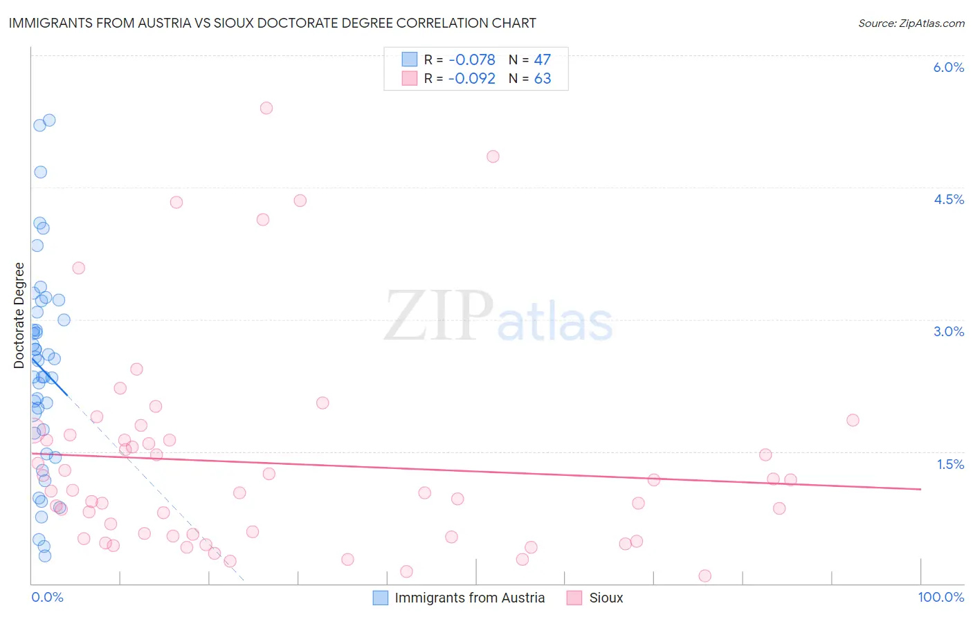 Immigrants from Austria vs Sioux Doctorate Degree