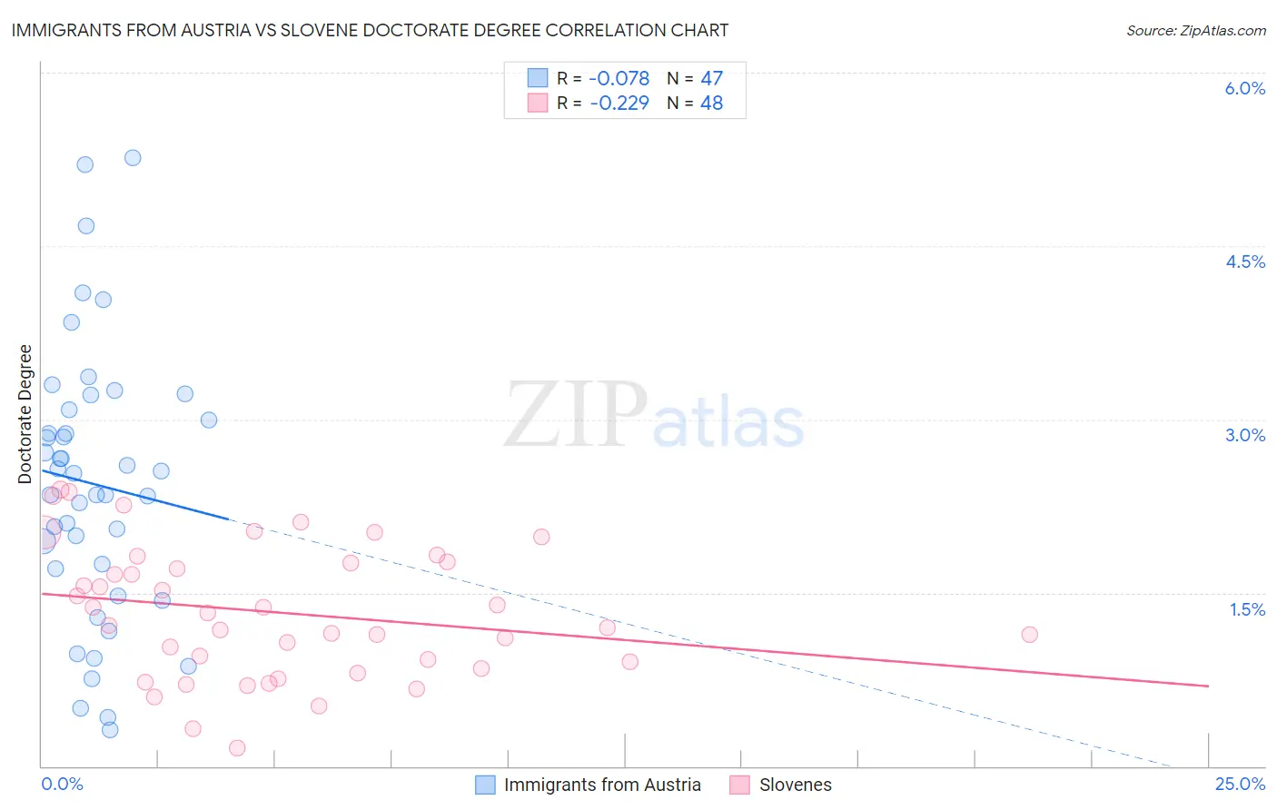 Immigrants from Austria vs Slovene Doctorate Degree